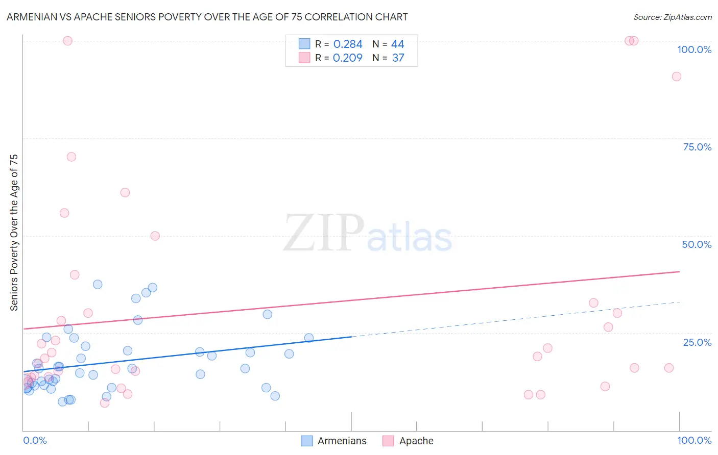 Armenian vs Apache Seniors Poverty Over the Age of 75