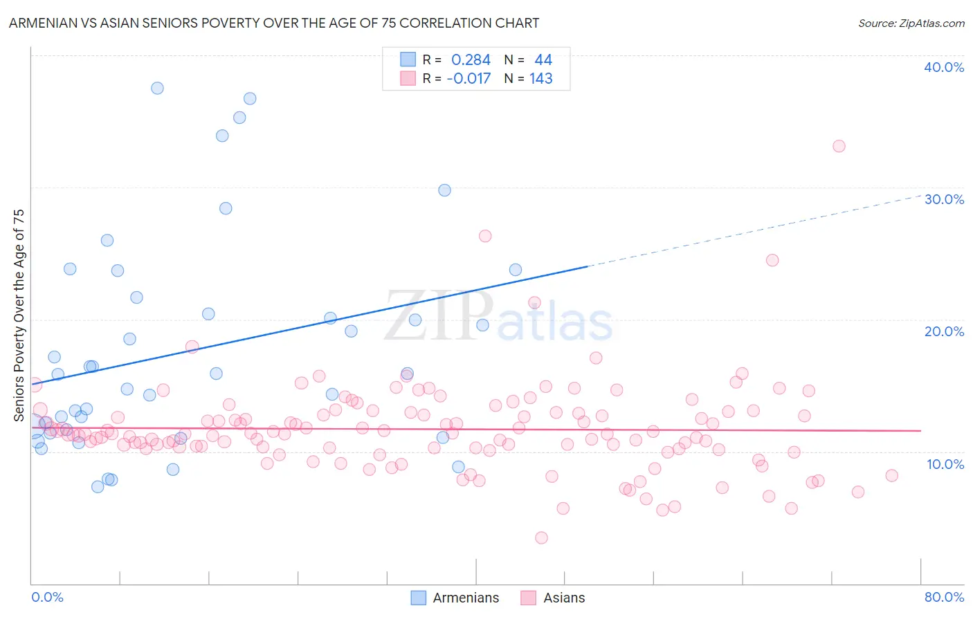 Armenian vs Asian Seniors Poverty Over the Age of 75