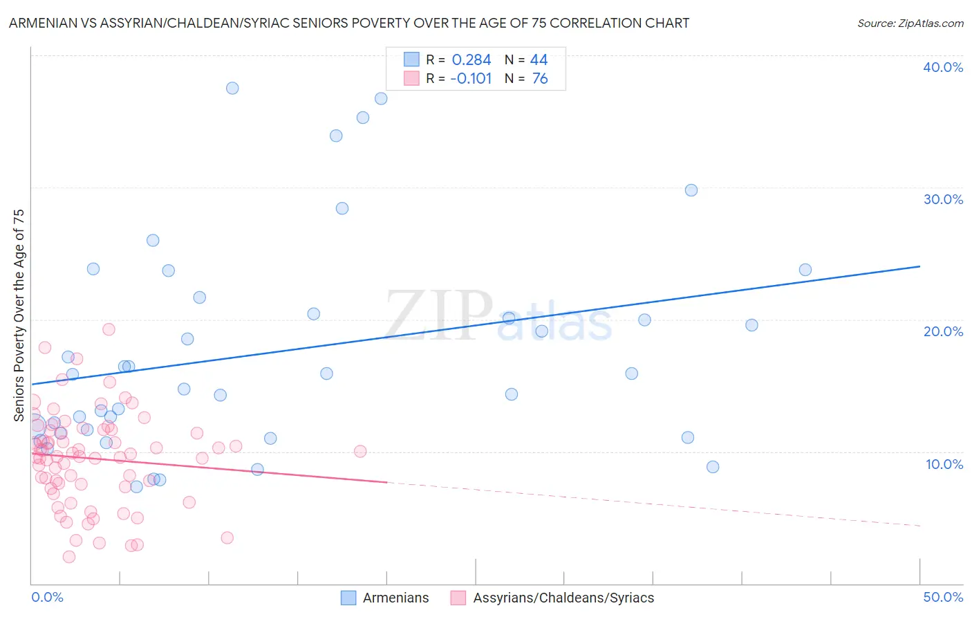 Armenian vs Assyrian/Chaldean/Syriac Seniors Poverty Over the Age of 75