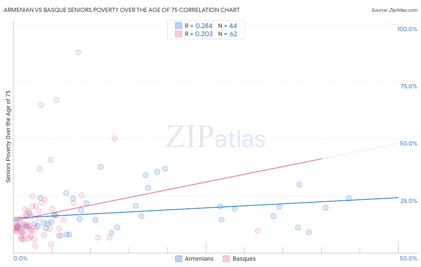 Armenian vs Basque Seniors Poverty Over the Age of 75