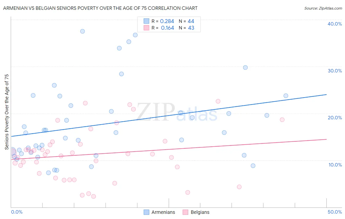 Armenian vs Belgian Seniors Poverty Over the Age of 75