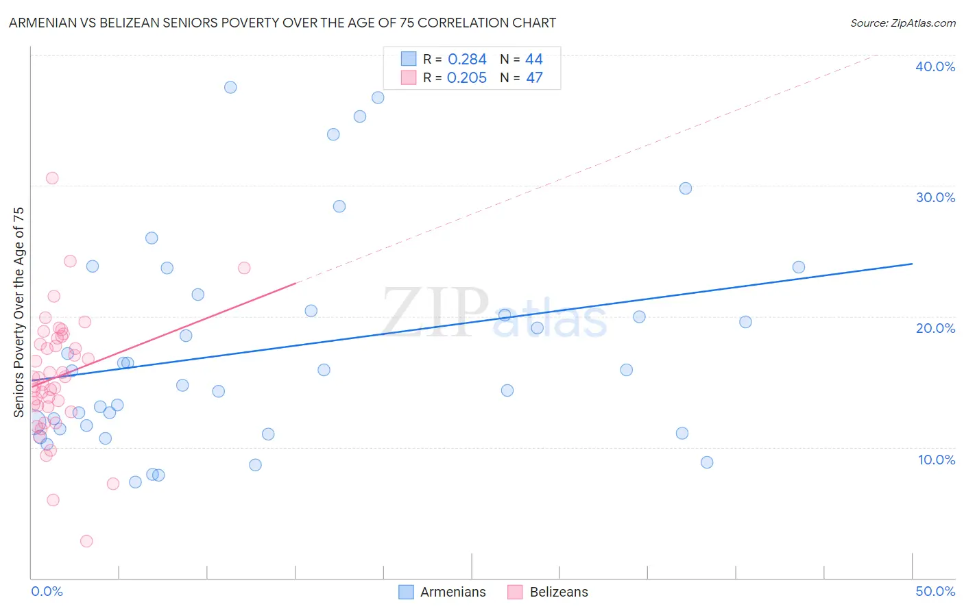 Armenian vs Belizean Seniors Poverty Over the Age of 75