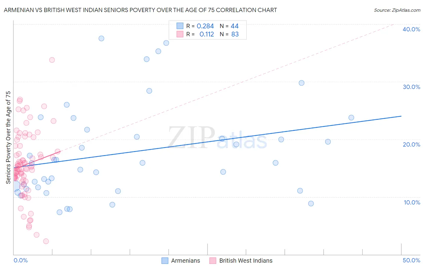 Armenian vs British West Indian Seniors Poverty Over the Age of 75