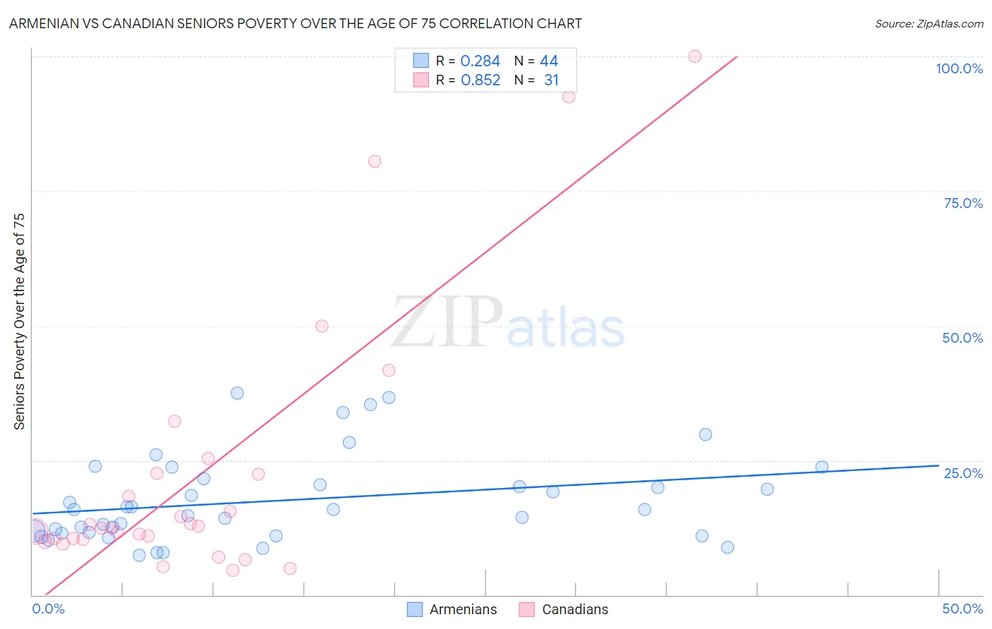 Armenian vs Canadian Seniors Poverty Over the Age of 75