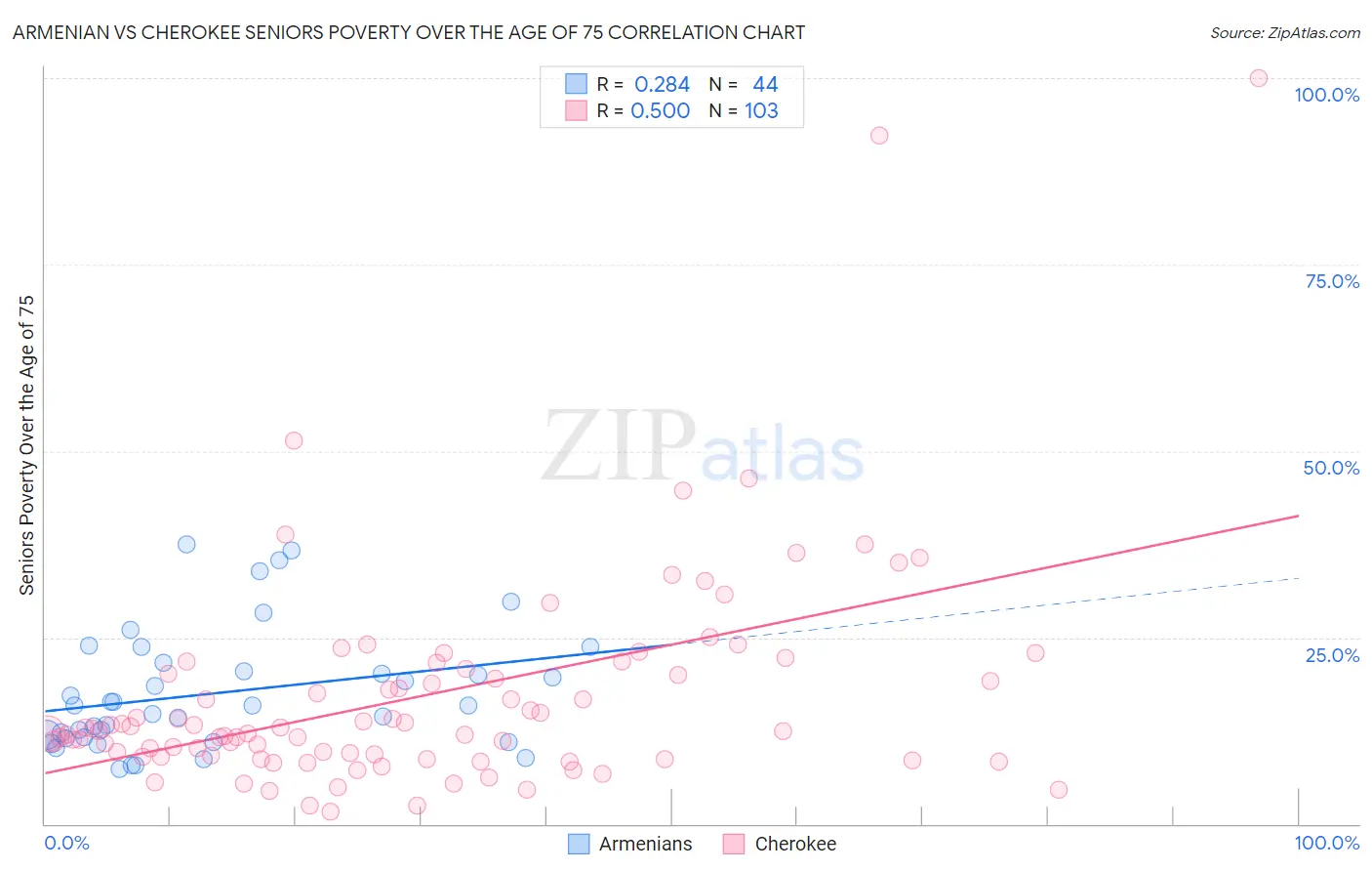 Armenian vs Cherokee Seniors Poverty Over the Age of 75