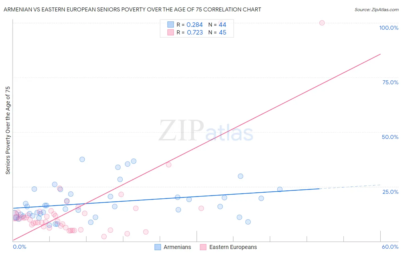 Armenian vs Eastern European Seniors Poverty Over the Age of 75