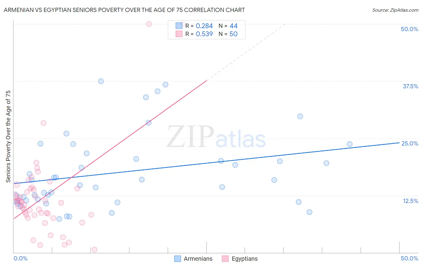 Armenian vs Egyptian Seniors Poverty Over the Age of 75