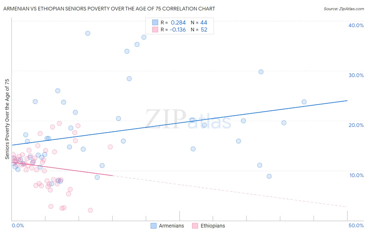 Armenian vs Ethiopian Seniors Poverty Over the Age of 75
