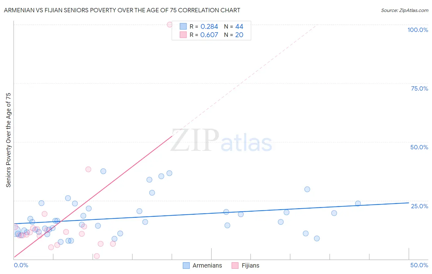 Armenian vs Fijian Seniors Poverty Over the Age of 75