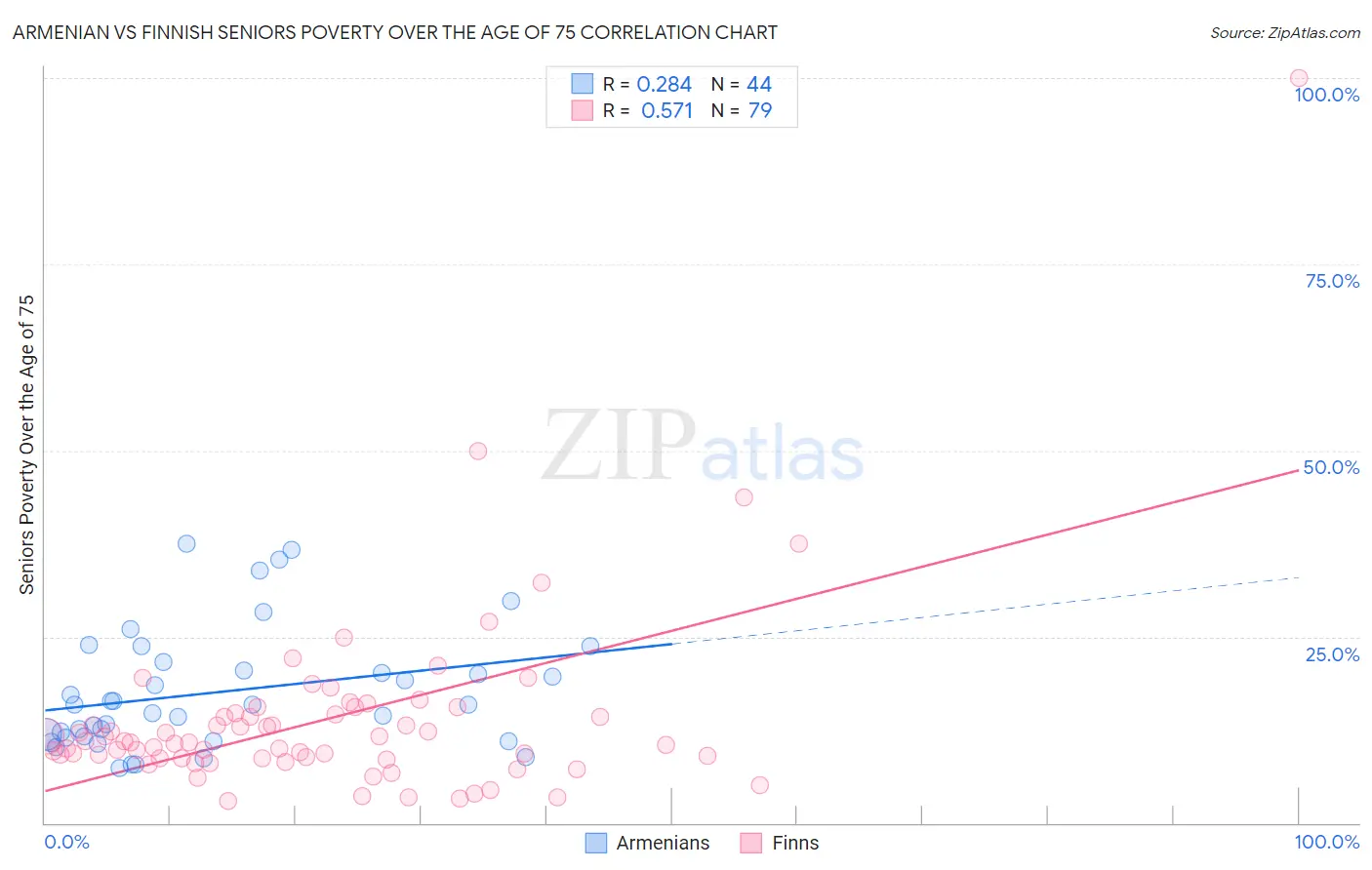Armenian vs Finnish Seniors Poverty Over the Age of 75