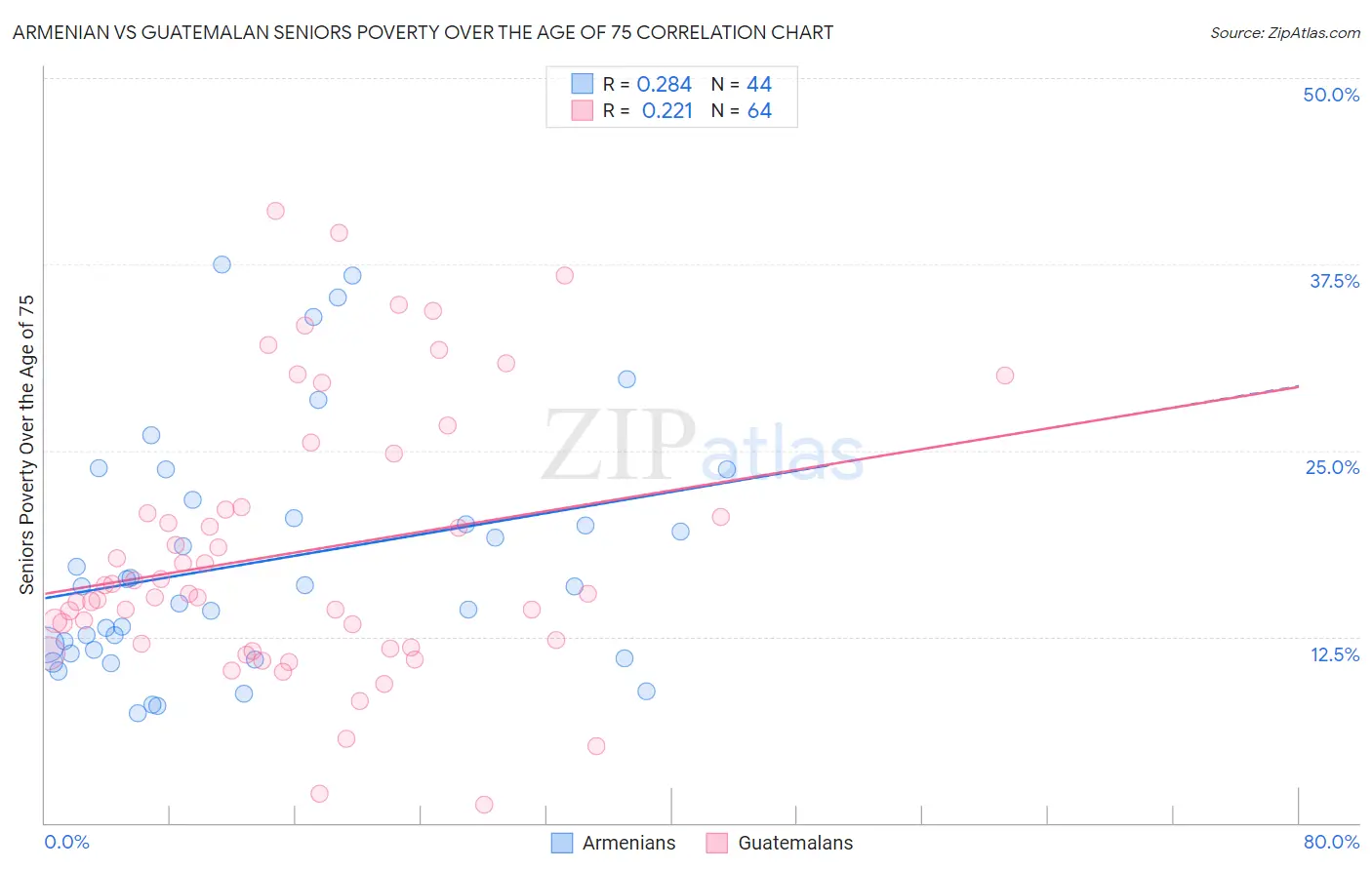 Armenian vs Guatemalan Seniors Poverty Over the Age of 75