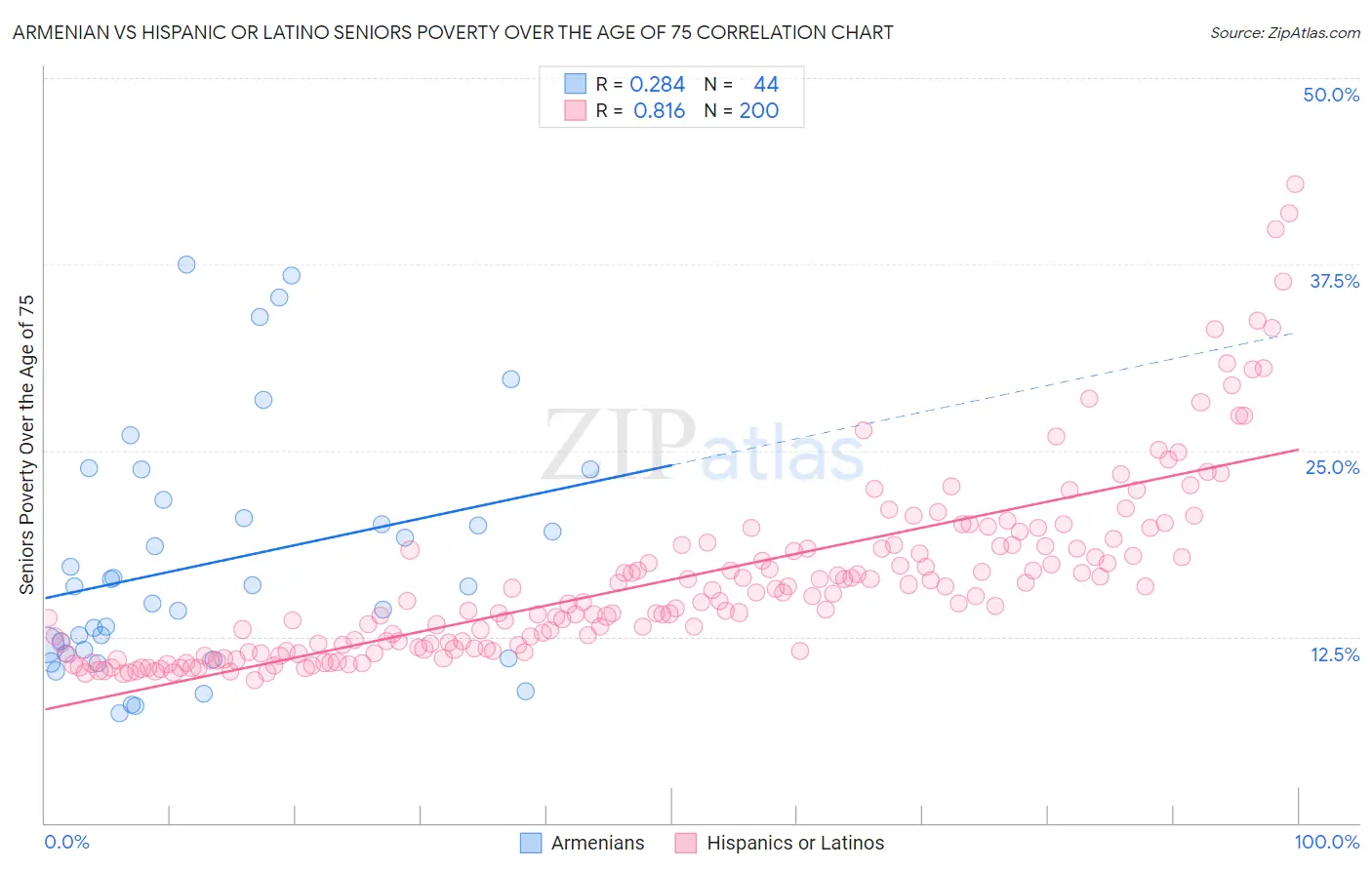 Armenian vs Hispanic or Latino Seniors Poverty Over the Age of 75