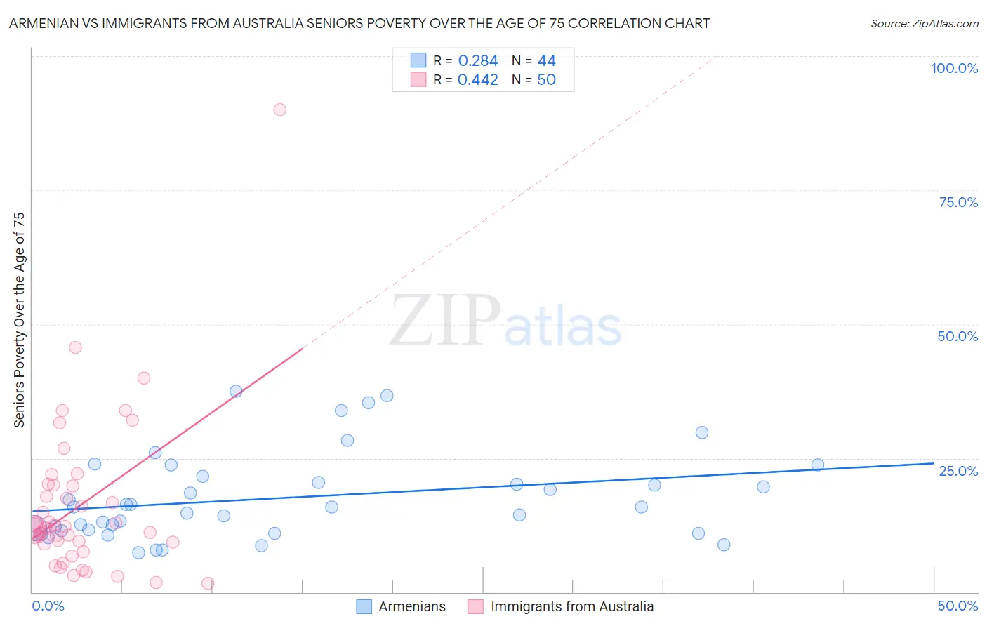 Armenian vs Immigrants from Australia Seniors Poverty Over the Age of 75