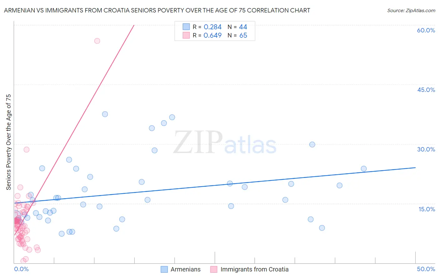 Armenian vs Immigrants from Croatia Seniors Poverty Over the Age of 75