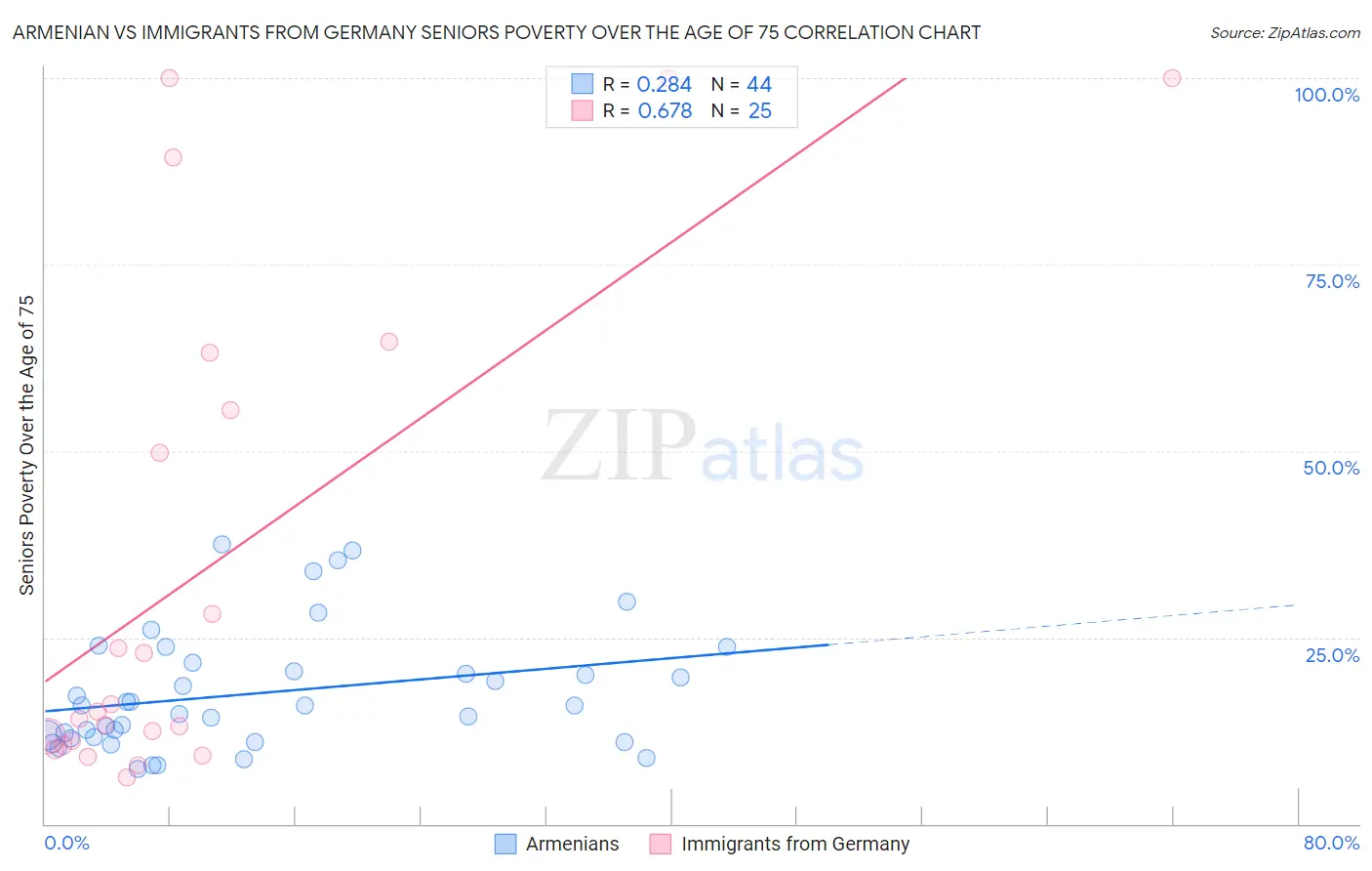 Armenian vs Immigrants from Germany Seniors Poverty Over the Age of 75