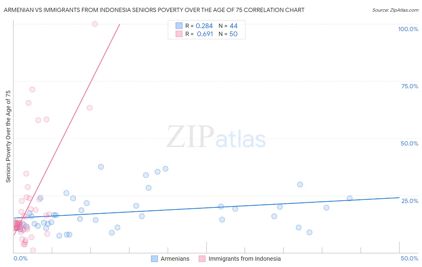 Armenian vs Immigrants from Indonesia Seniors Poverty Over the Age of 75