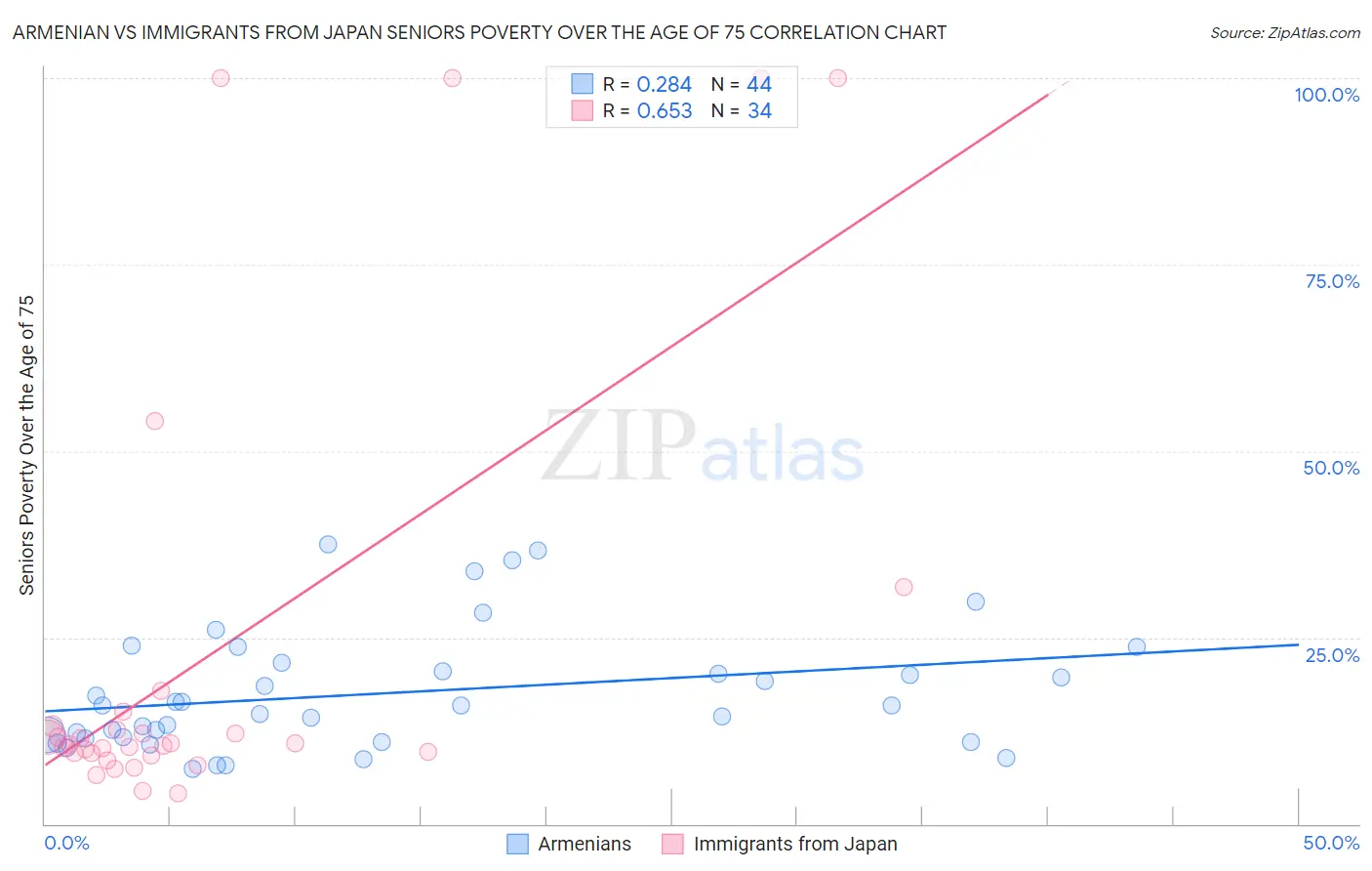 Armenian vs Immigrants from Japan Seniors Poverty Over the Age of 75