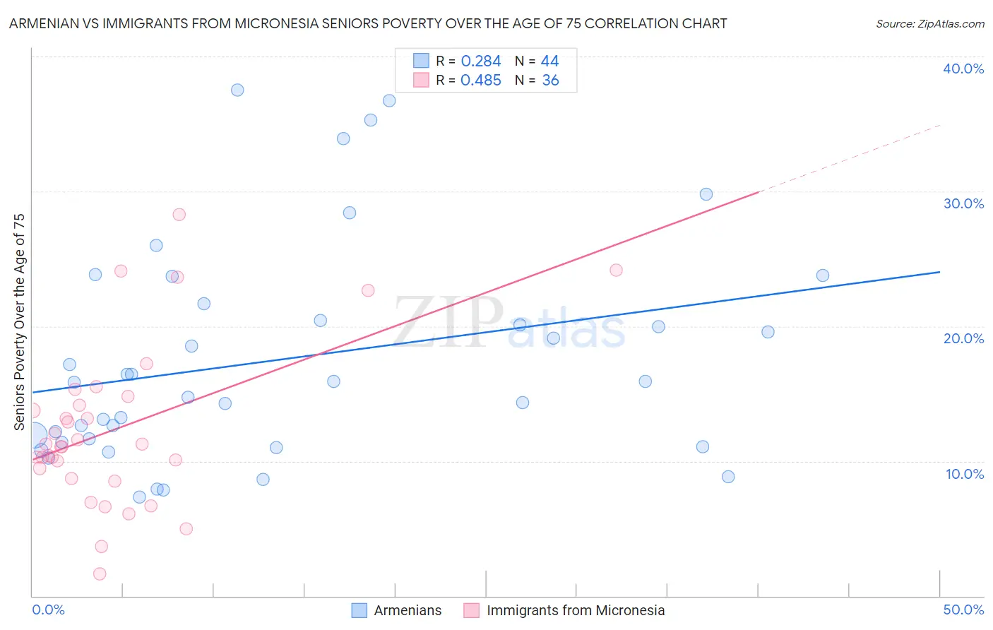 Armenian vs Immigrants from Micronesia Seniors Poverty Over the Age of 75
