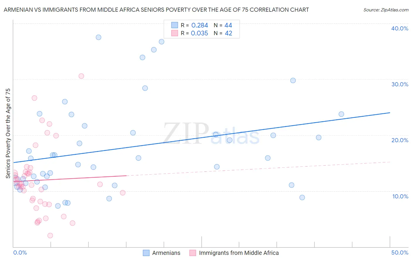 Armenian vs Immigrants from Middle Africa Seniors Poverty Over the Age of 75