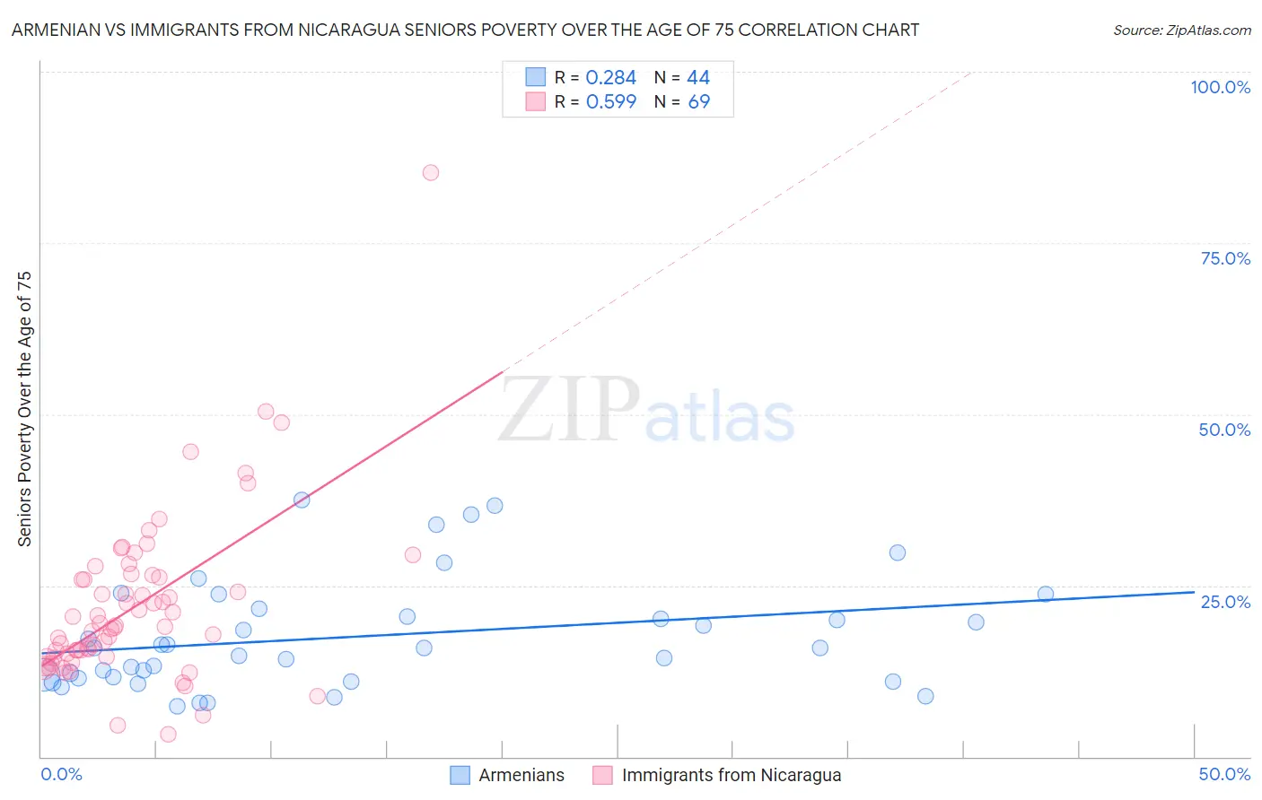 Armenian vs Immigrants from Nicaragua Seniors Poverty Over the Age of 75