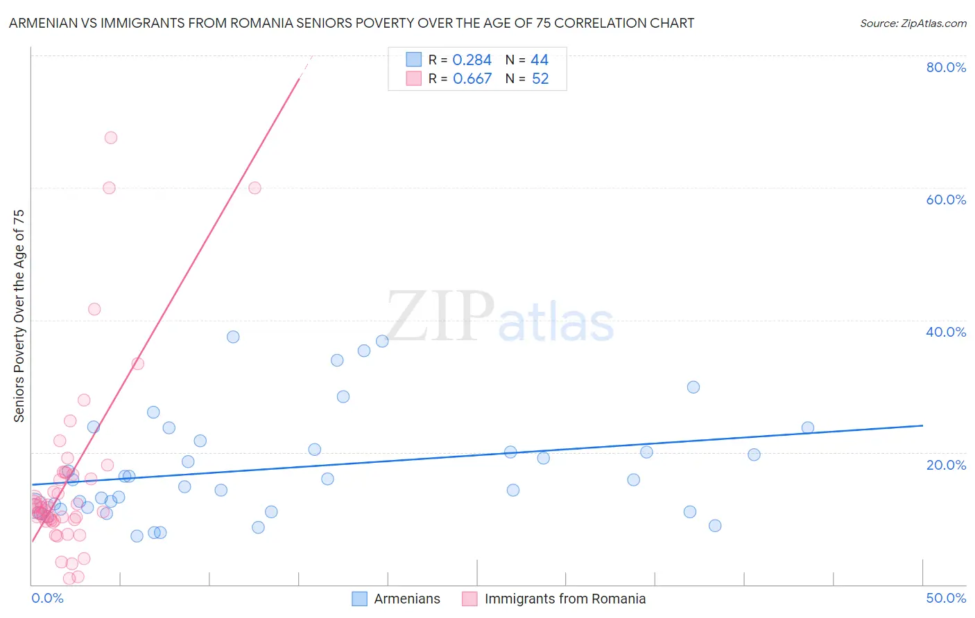 Armenian vs Immigrants from Romania Seniors Poverty Over the Age of 75