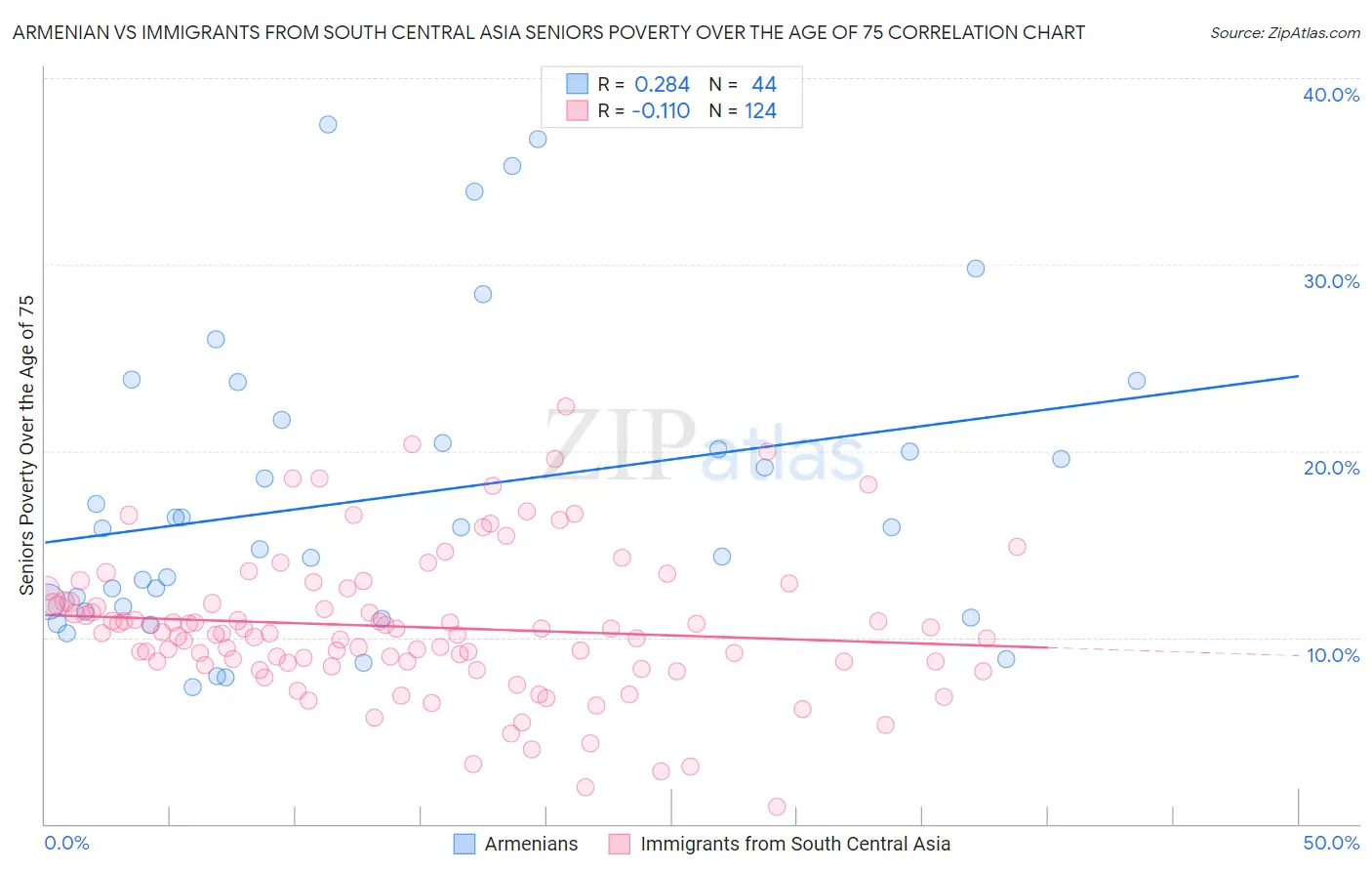 Armenian vs Immigrants from South Central Asia Seniors Poverty Over the Age of 75