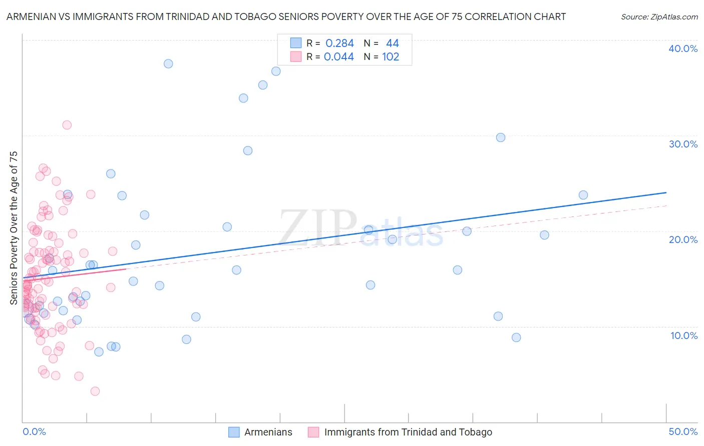 Armenian vs Immigrants from Trinidad and Tobago Seniors Poverty Over the Age of 75