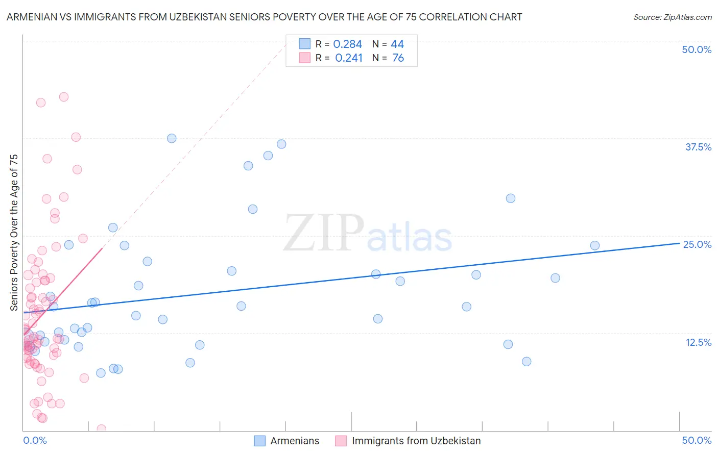 Armenian vs Immigrants from Uzbekistan Seniors Poverty Over the Age of 75