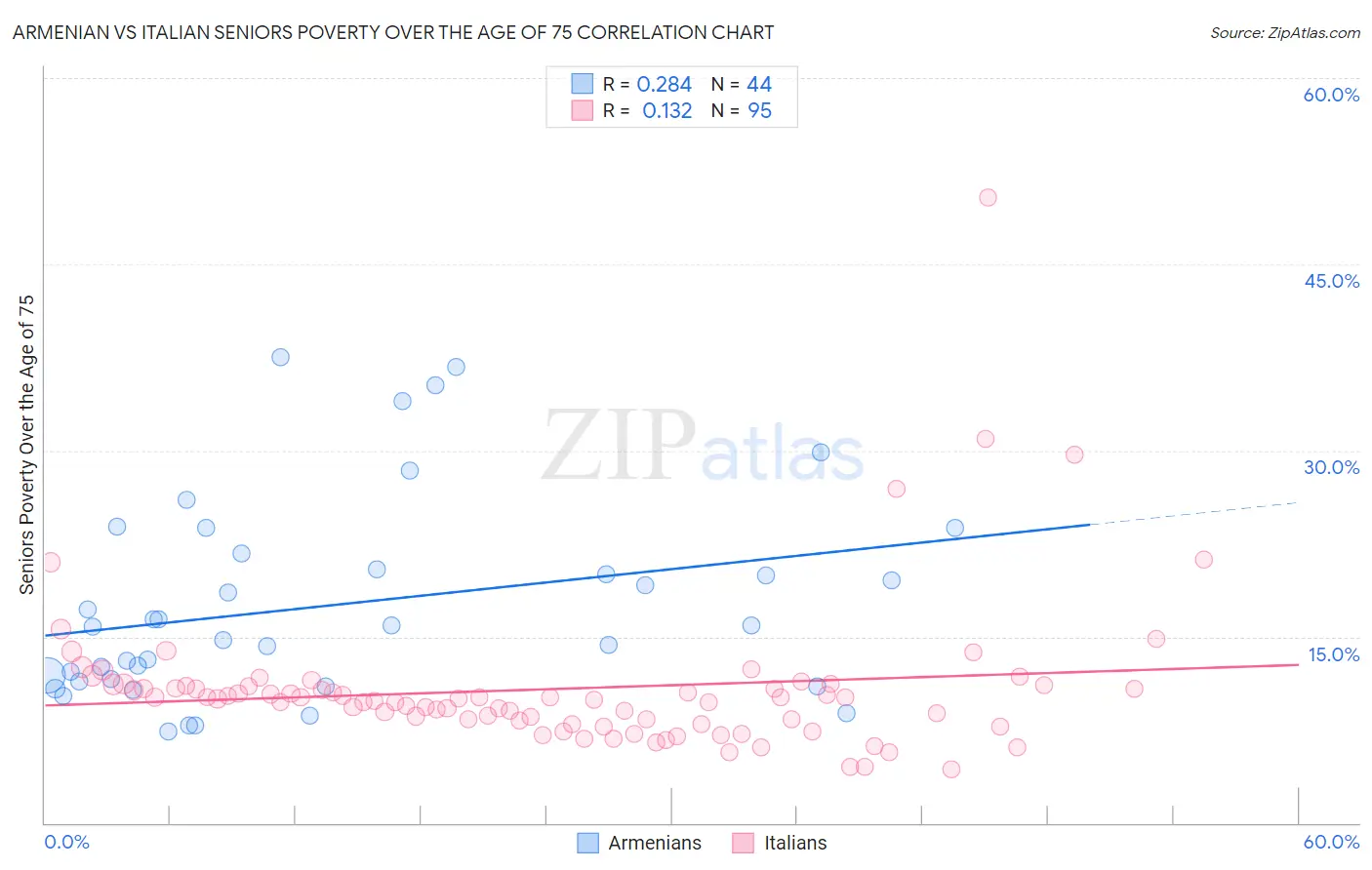 Armenian vs Italian Seniors Poverty Over the Age of 75