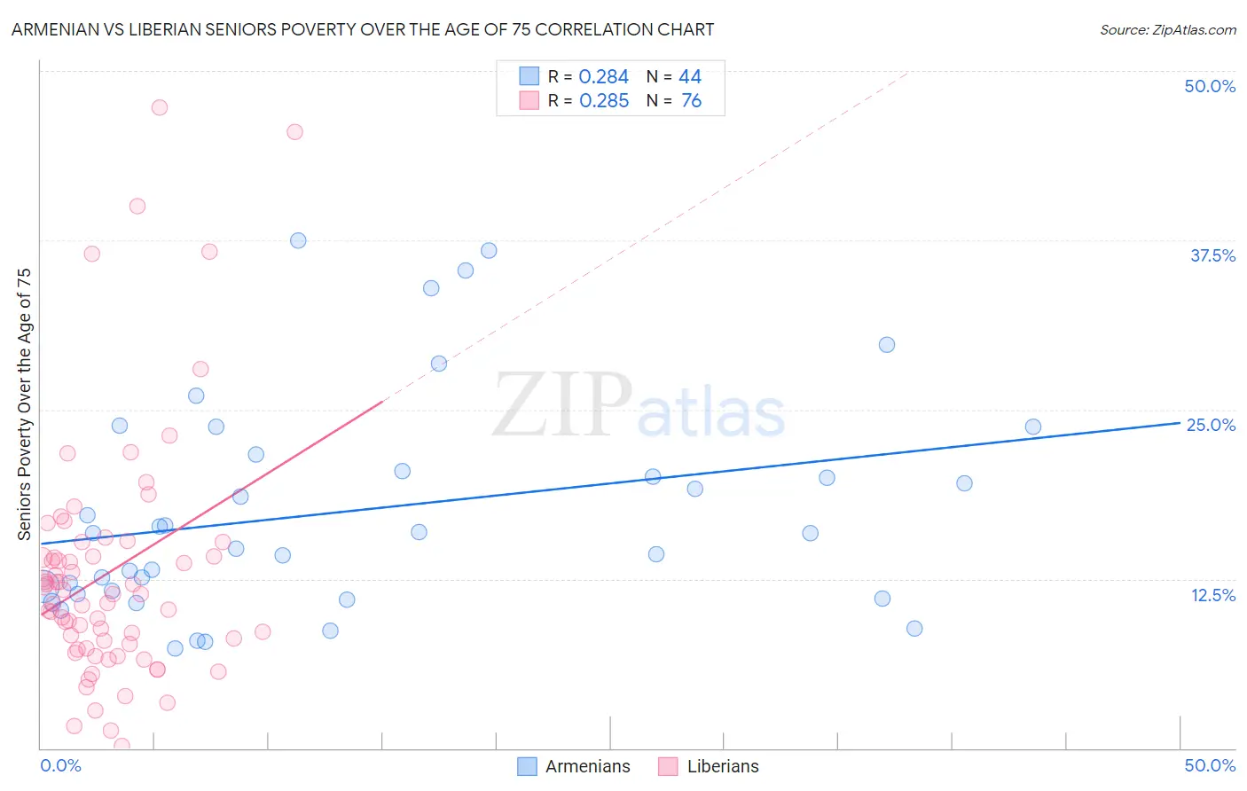 Armenian vs Liberian Seniors Poverty Over the Age of 75