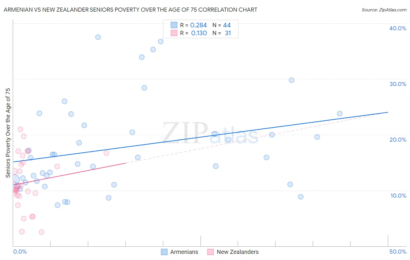 Armenian vs New Zealander Seniors Poverty Over the Age of 75
