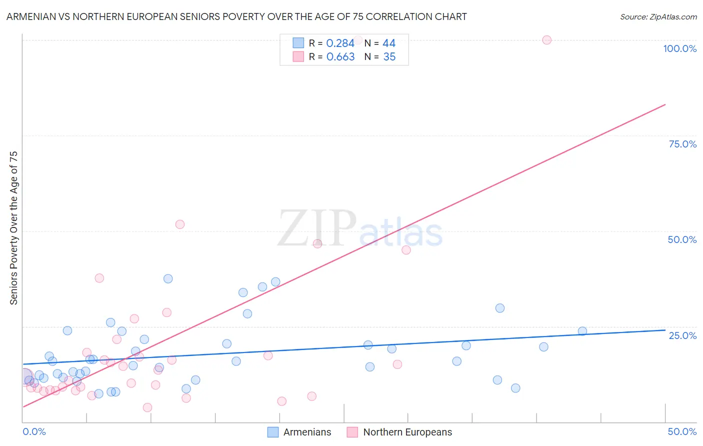 Armenian vs Northern European Seniors Poverty Over the Age of 75