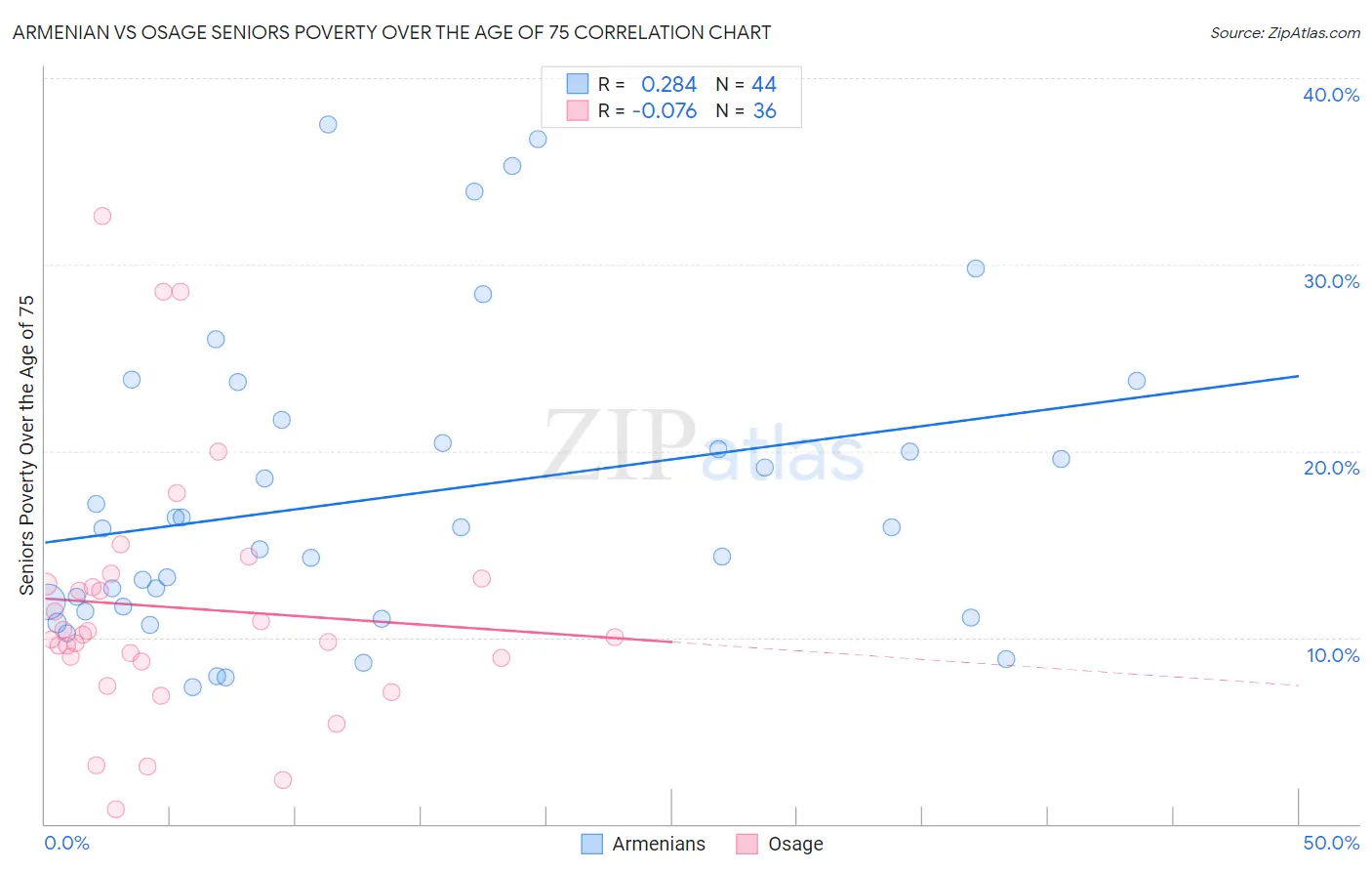 Armenian vs Osage Seniors Poverty Over the Age of 75