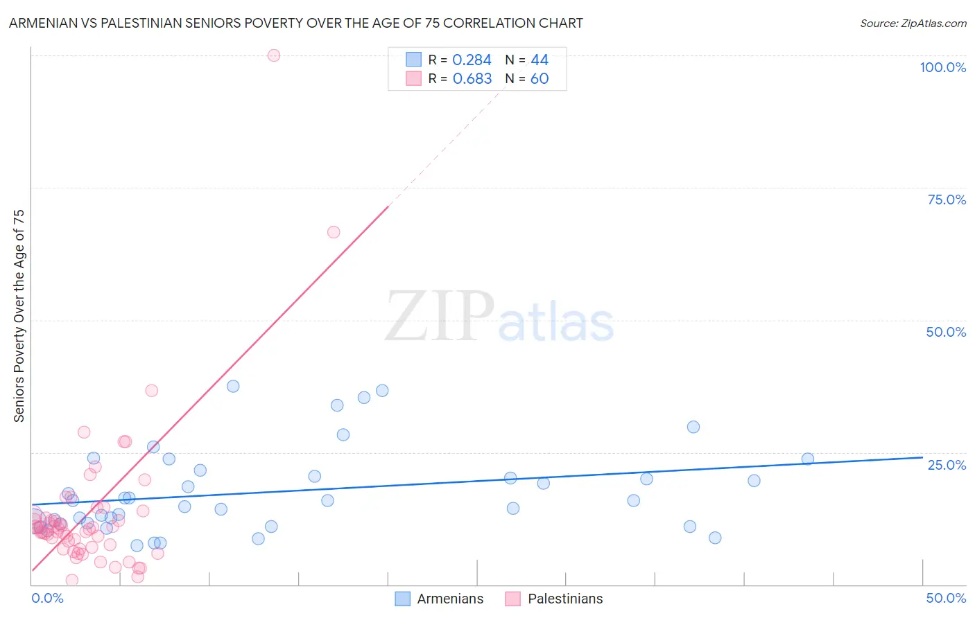 Armenian vs Palestinian Seniors Poverty Over the Age of 75