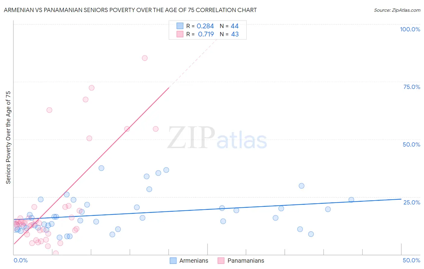 Armenian vs Panamanian Seniors Poverty Over the Age of 75
