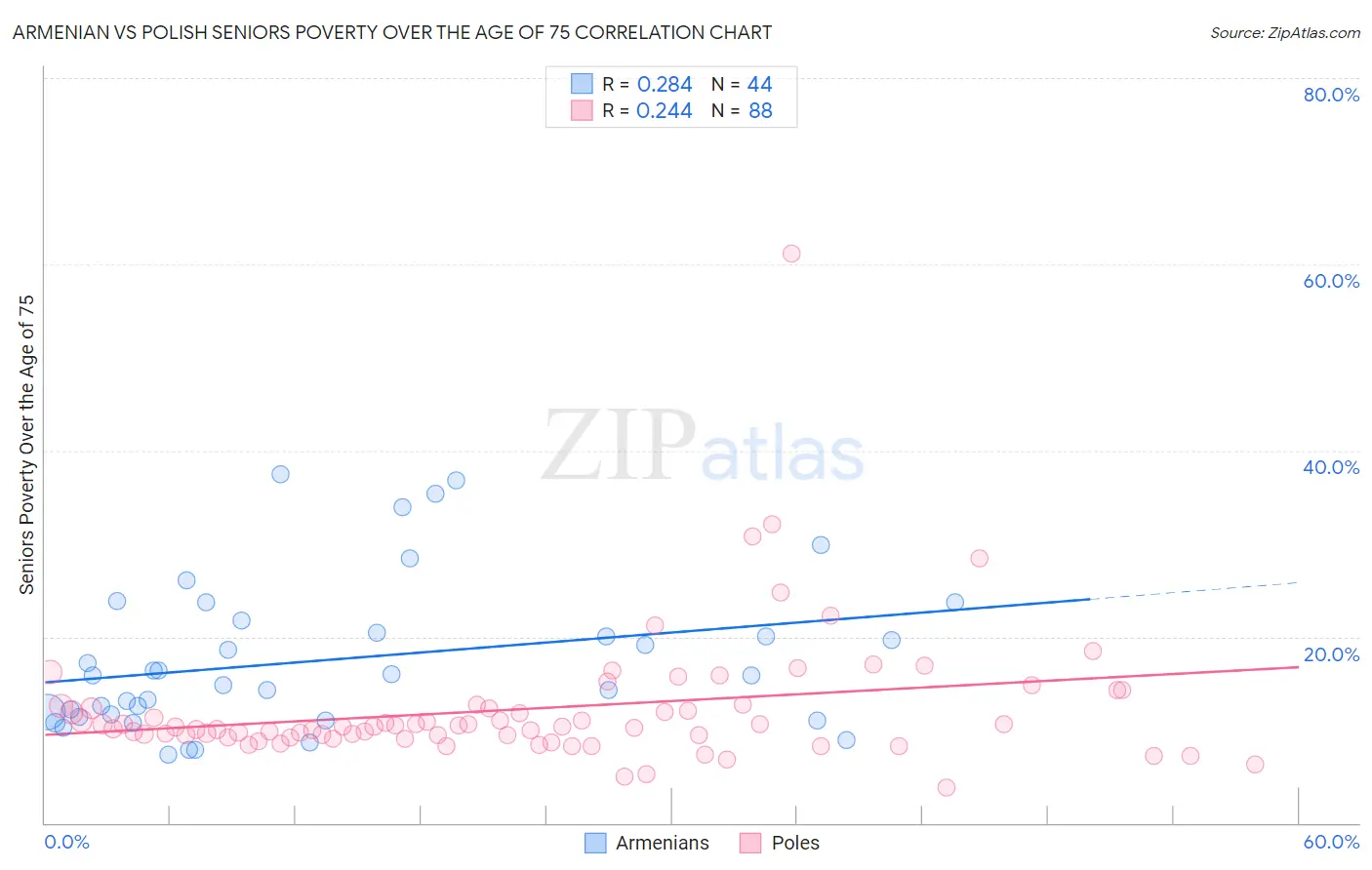Armenian vs Polish Seniors Poverty Over the Age of 75