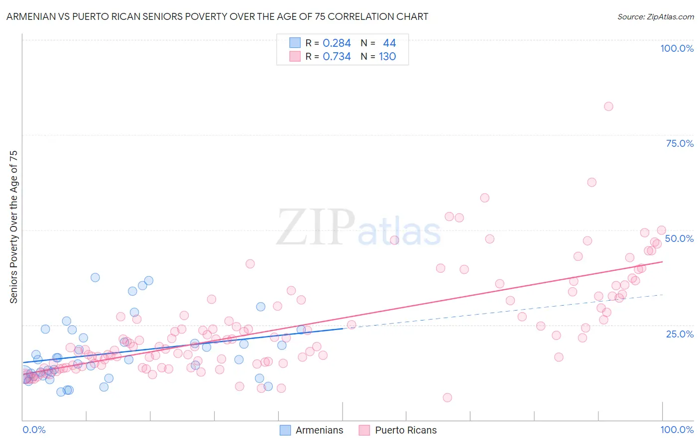 Armenian vs Puerto Rican Seniors Poverty Over the Age of 75