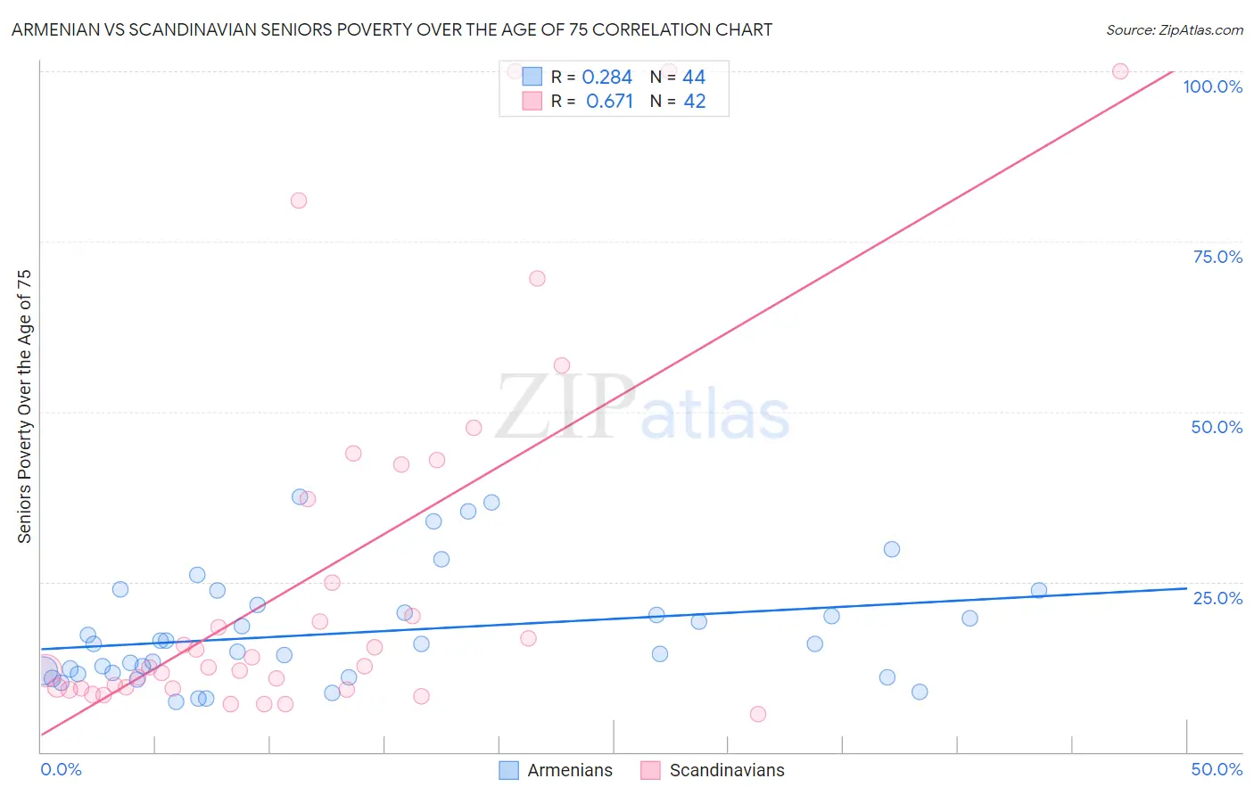 Armenian vs Scandinavian Seniors Poverty Over the Age of 75