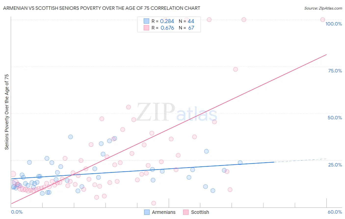 Armenian vs Scottish Seniors Poverty Over the Age of 75