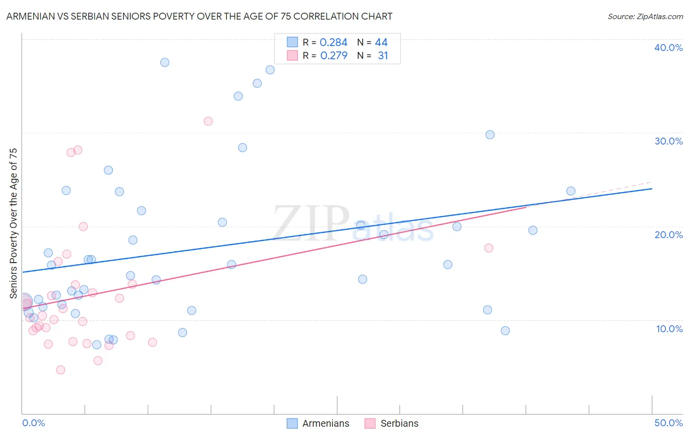 Armenian vs Serbian Seniors Poverty Over the Age of 75