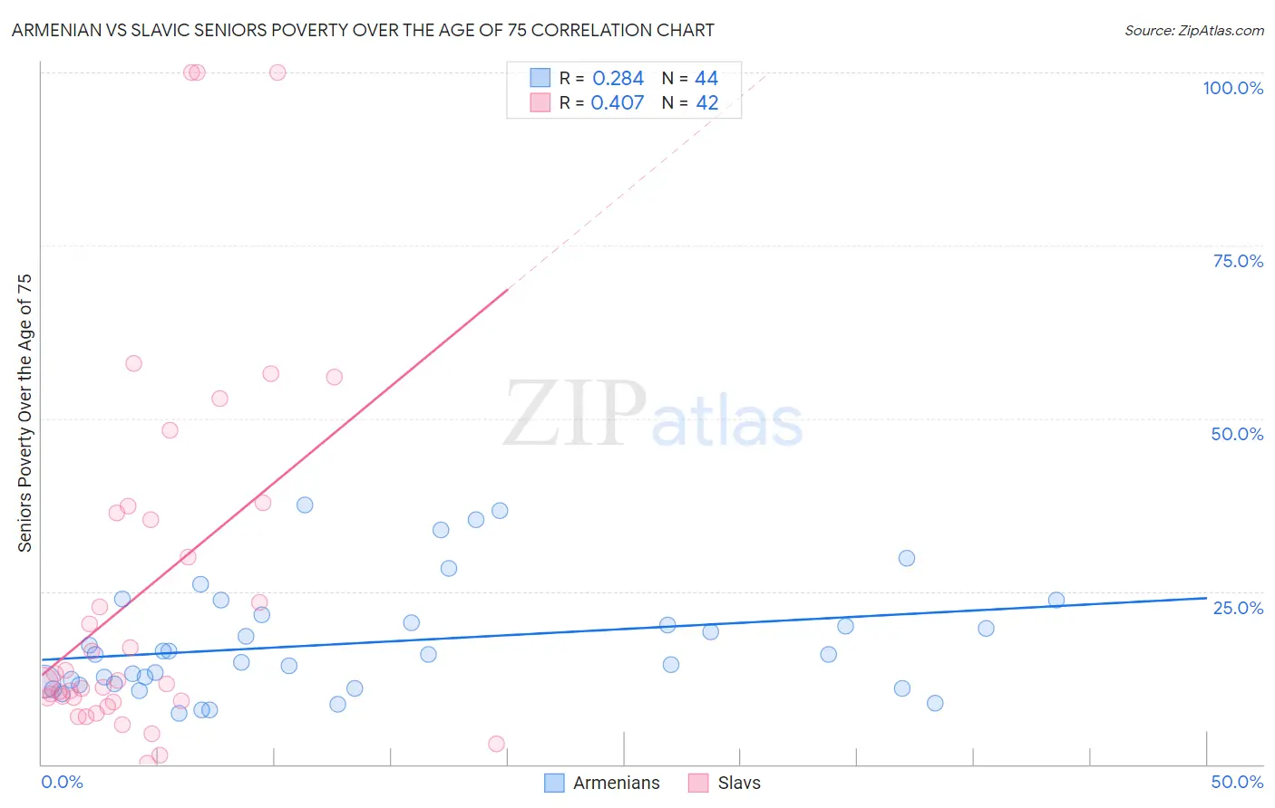 Armenian vs Slavic Seniors Poverty Over the Age of 75