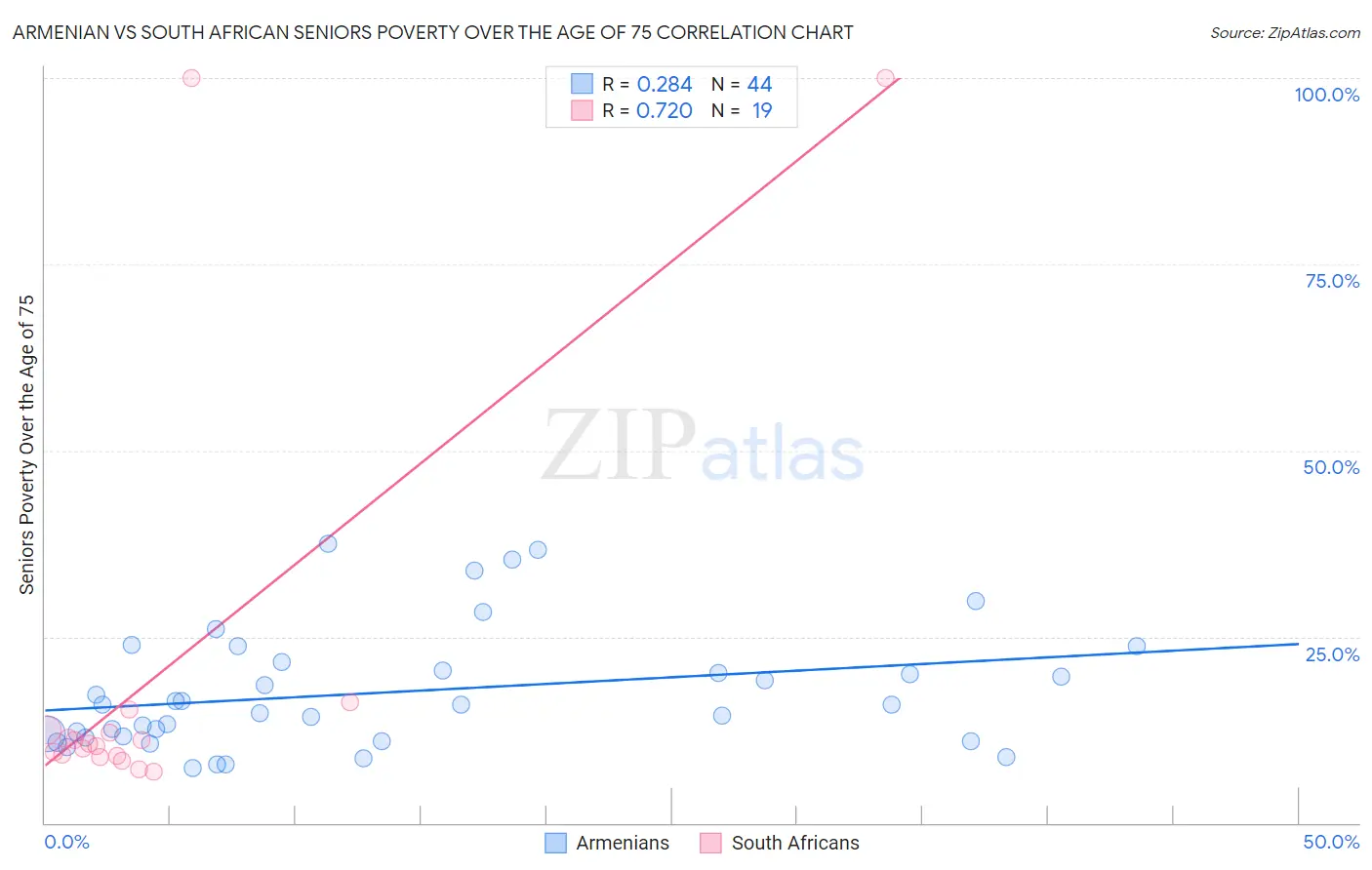 Armenian vs South African Seniors Poverty Over the Age of 75