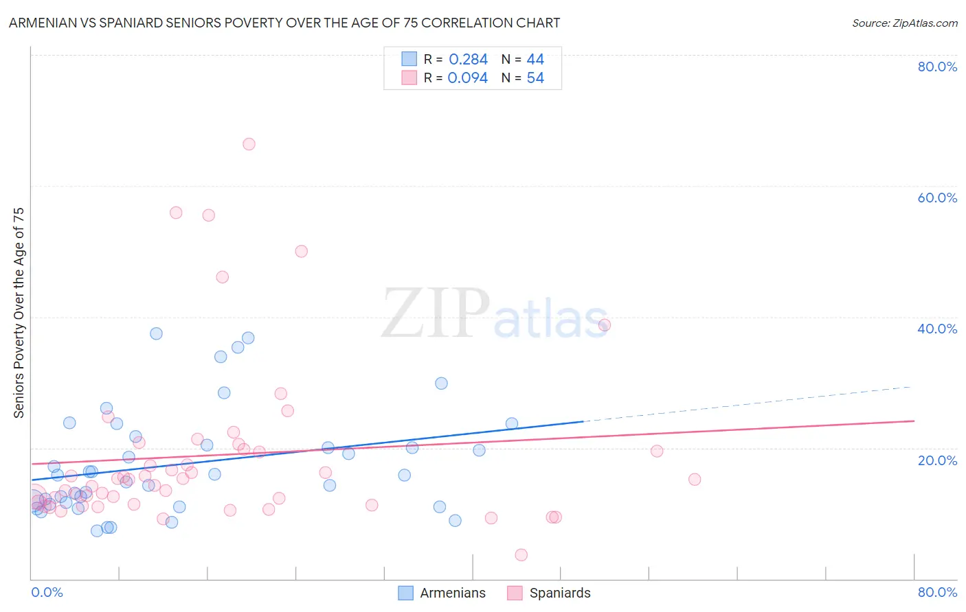 Armenian vs Spaniard Seniors Poverty Over the Age of 75
