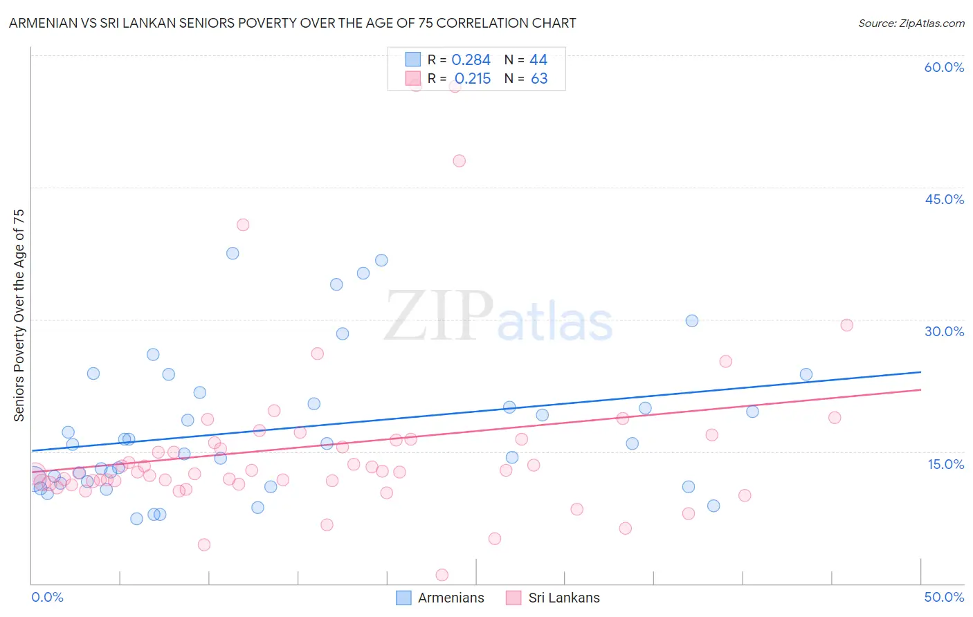 Armenian vs Sri Lankan Seniors Poverty Over the Age of 75
