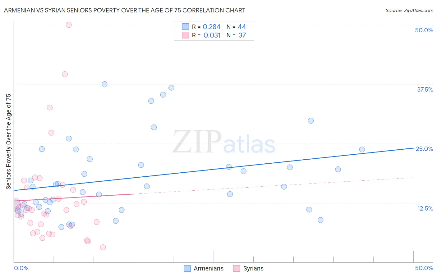 Armenian vs Syrian Seniors Poverty Over the Age of 75
