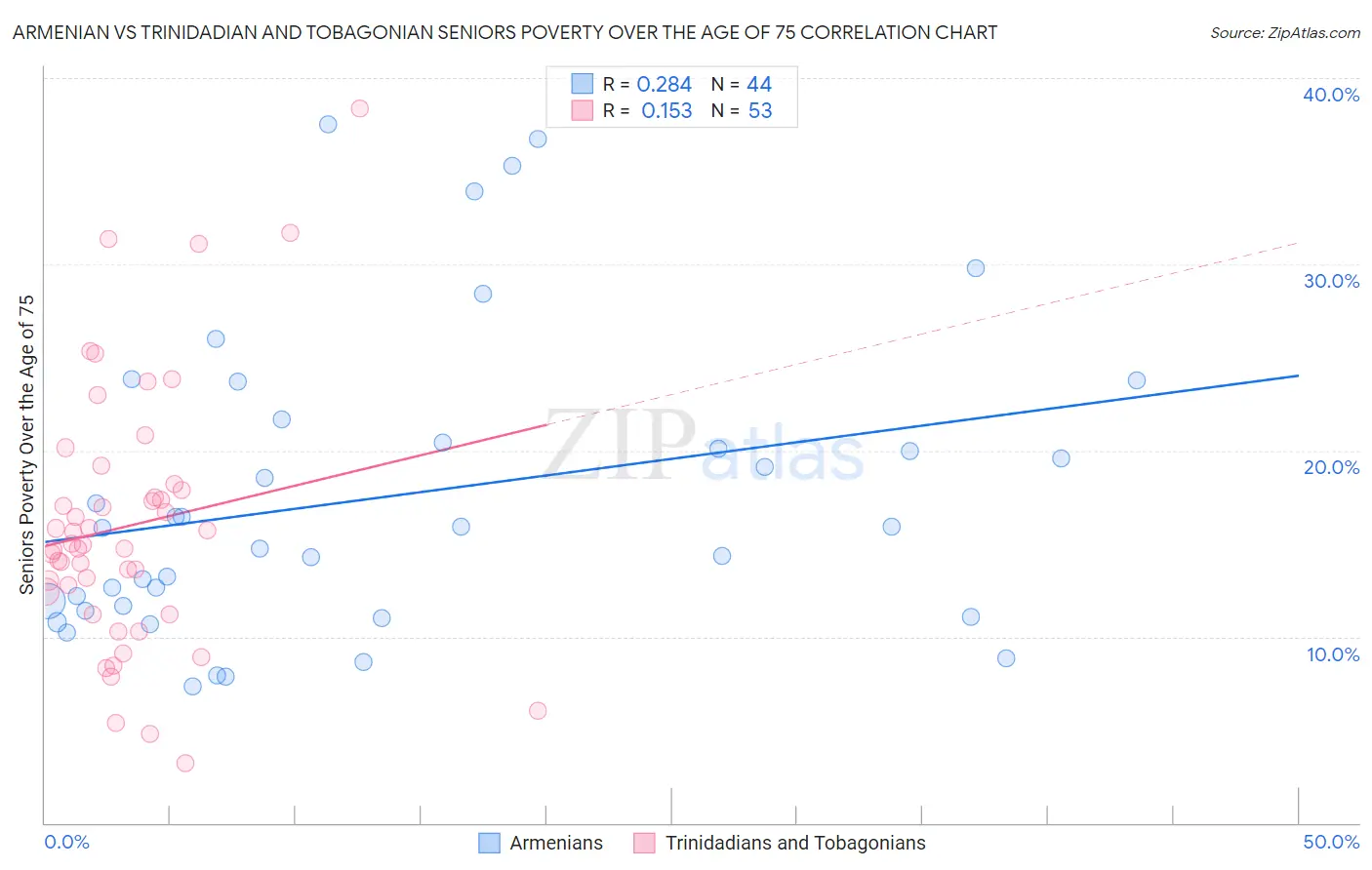 Armenian vs Trinidadian and Tobagonian Seniors Poverty Over the Age of 75