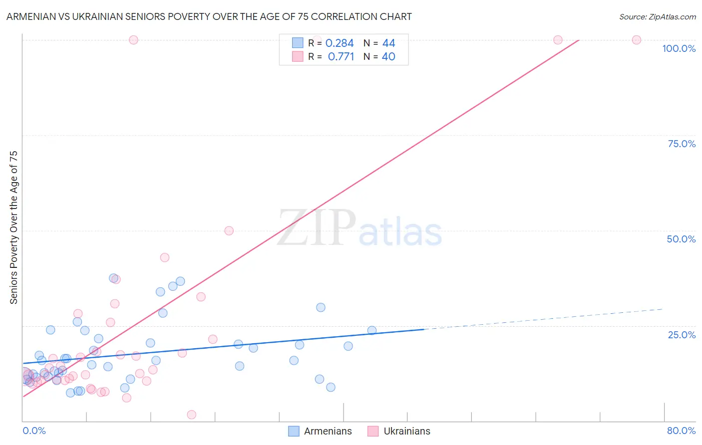 Armenian vs Ukrainian Seniors Poverty Over the Age of 75