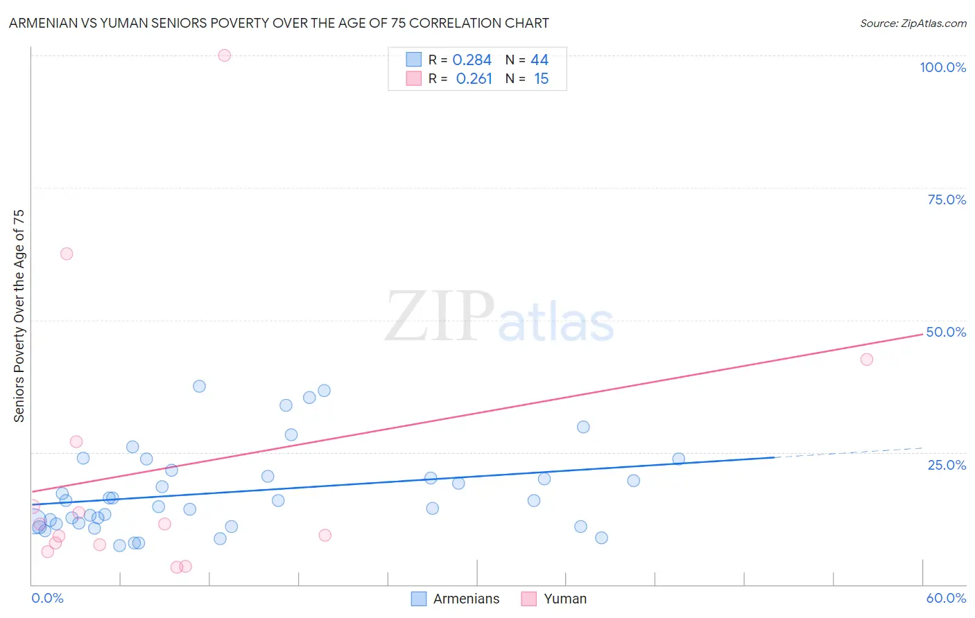 Armenian vs Yuman Seniors Poverty Over the Age of 75