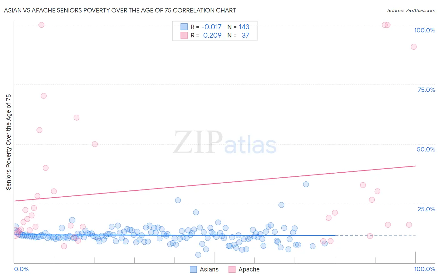 Asian vs Apache Seniors Poverty Over the Age of 75
