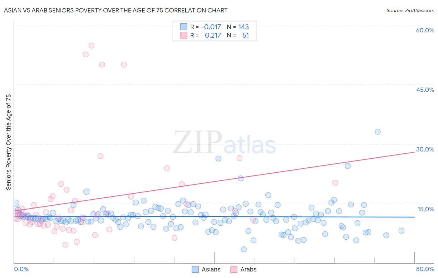Asian vs Arab Seniors Poverty Over the Age of 75